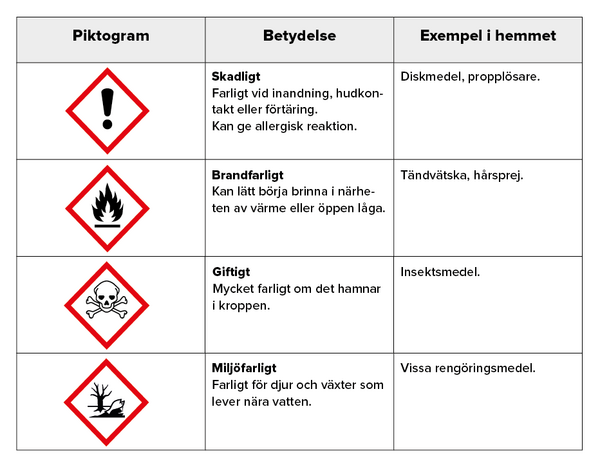 Faropiktogram – läromedel till lektion i kemi åk 4,5,6
